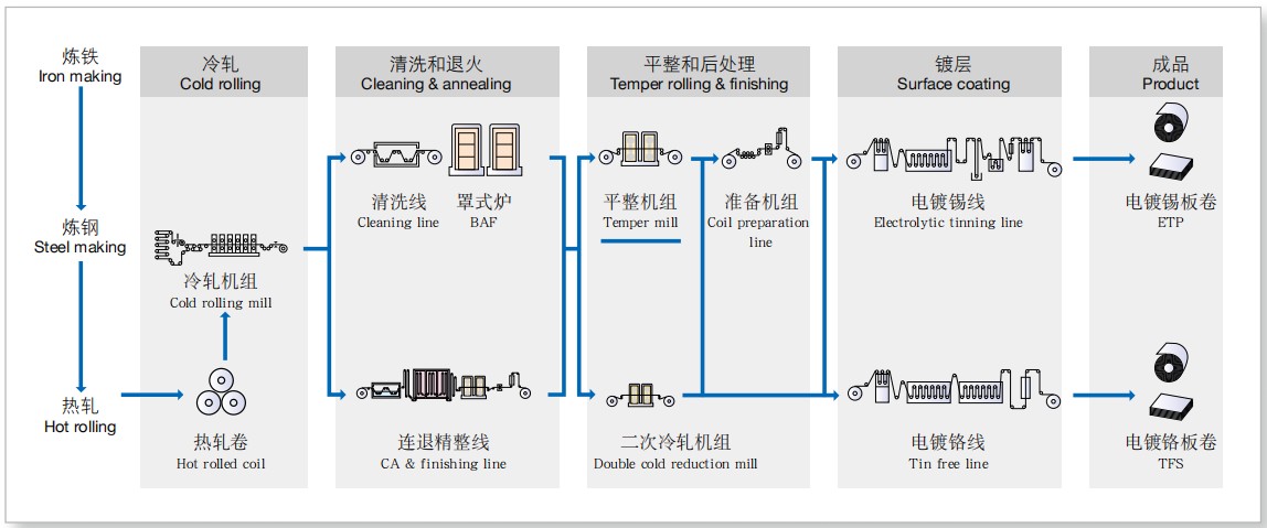 TFS (tin free steel) coils for packaging